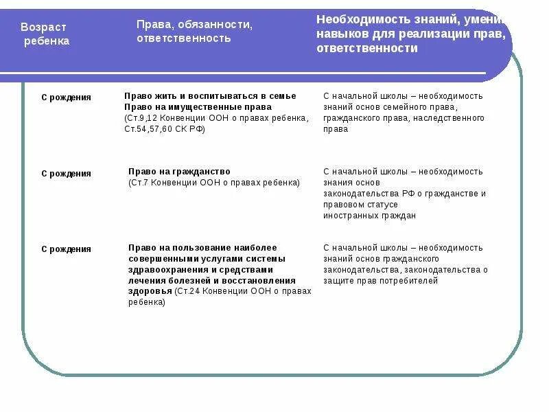 Правовой статус ребенка в РФ таблица. Правовой статус гражданина РФ таблица с рождения. Правовой статус несовершеннолетних граждан РФ таблица.