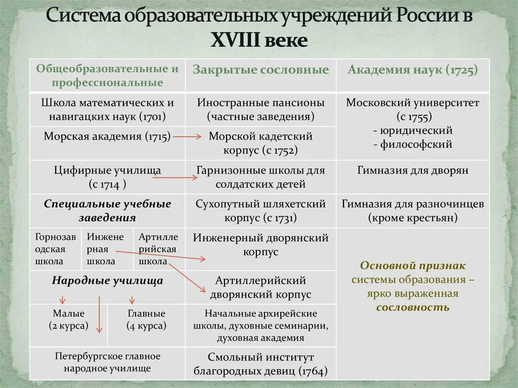 Российское образование в xviii веке. Система образования в России 18 век в таблице. Характеристика образовательных учреждений в 18 веке в России. Система образовательных учреждений в России XVIII века.. Таблица учреждения образования в России 18 века.