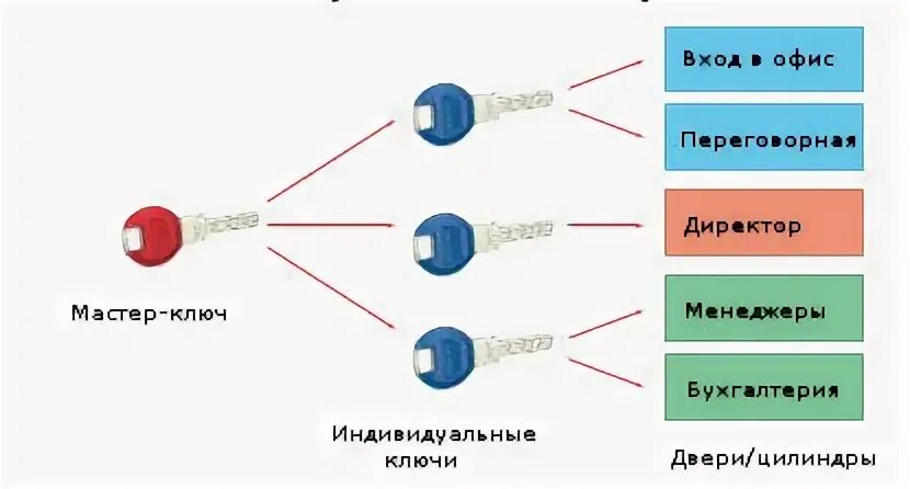 Как получить мастер ключ