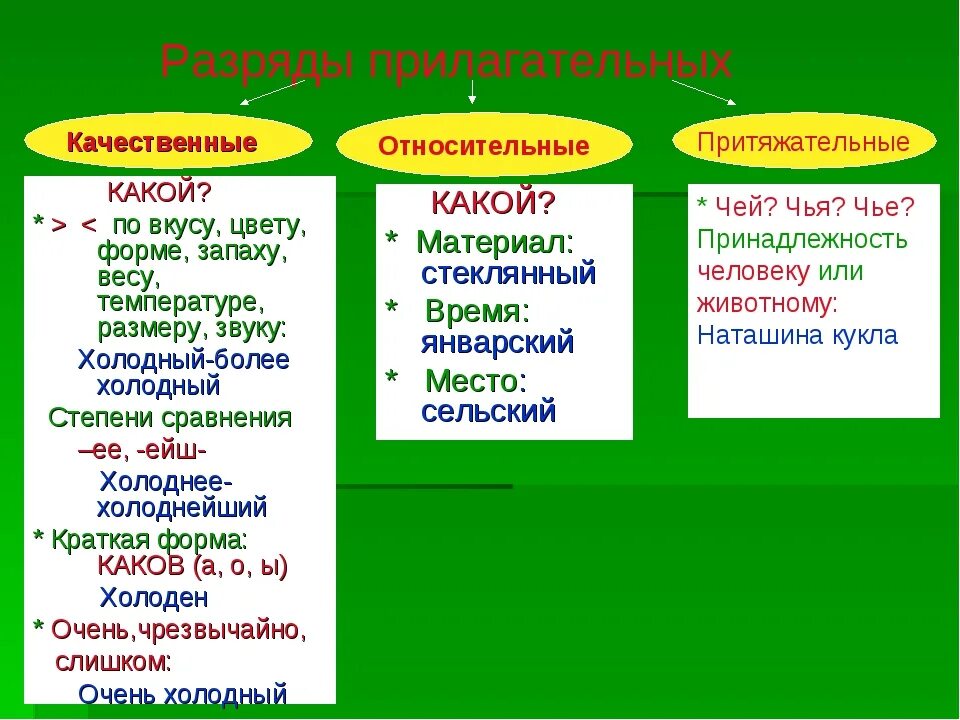 Сухих какой признак прилагательного. Как определить разряд имени прилагательного 6 класс. Прилагательные качественные относительные притяжательные таблица. Качественные имена прилагательные. Качественные имена прилагательных.