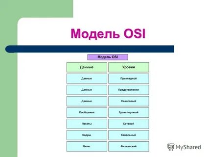 Модель osi описание уровней