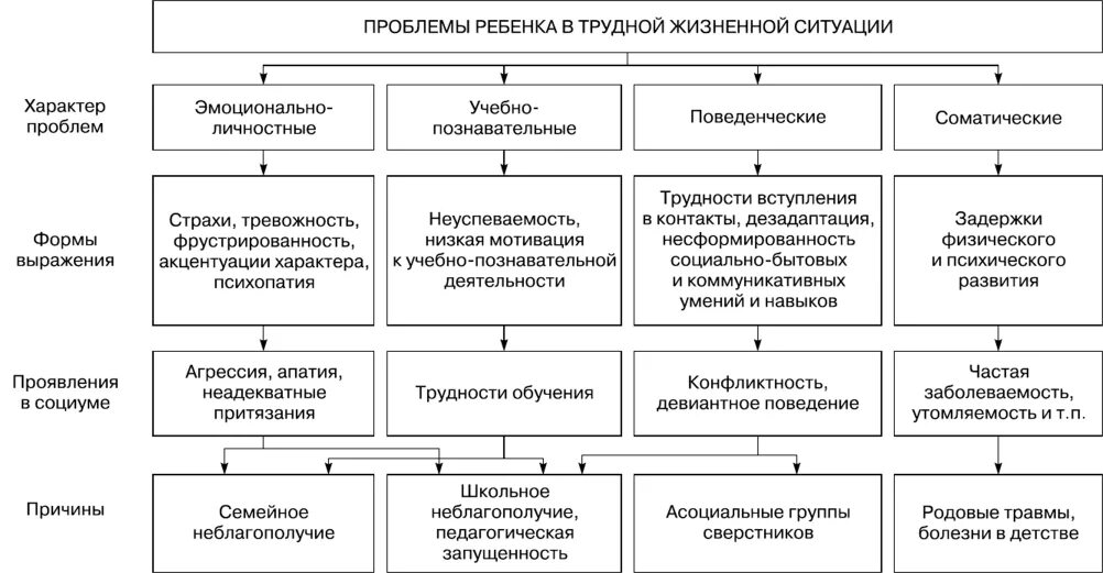 Социальная работа с детьми в трудной жизненной ситуации. Проблемы ребенка в трудной жизненной ситуации. Проблемы ребенка в трудной жизненной ситуации таблица. Система социальной работы с детьми. Социальная поддержка детей групп риска