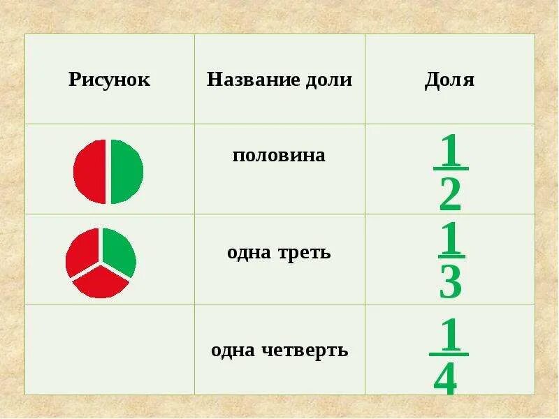 Две третьих от половины. Доли половина треть четверть. Доли (половина, треть, четверть, десятая, сотая.) Образование долей.. Одна треть.