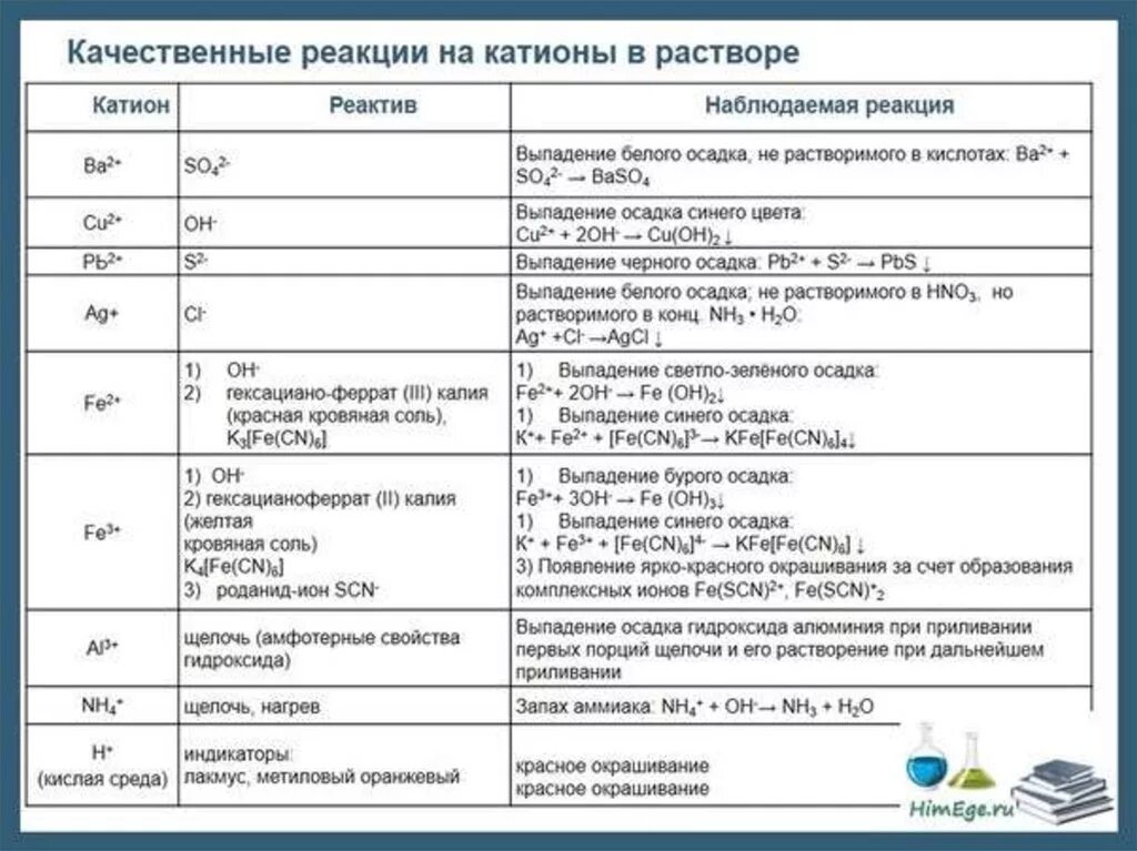 Качественными реакциями на катион аммония является. Качество реакции на катионы и анионы. Качественные реакции на неорганические ионы. Качественные реакции катиона бария таблица. Качественные реакции на ионы в неорганической химии.