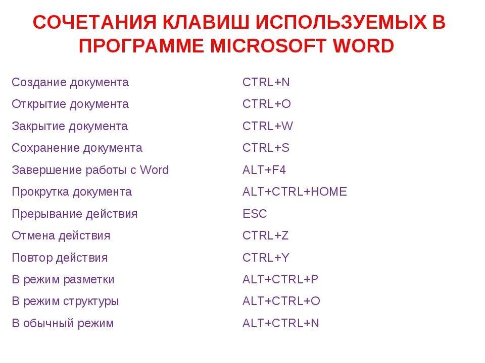 Сочетание клавиш начало строки. Сочетание горячих клавиш в Ворде. Таблица горячих клавиш Microsoft Word. Сочетание клавиш используемых в MS Word. Сочетание горячих клавиш на клавиатуре в Ворде.