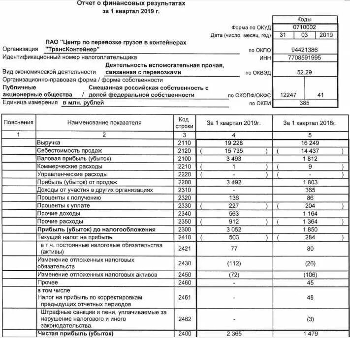 Пример промежуточного отчета о финансовых результатах. Отчет о финансовых результатах предприятия в 2012 году. Отчет о финансовых результатах за квартал образец. Отчет о финансовых результатах за 4 квартал. На 31 декабря отчетного года