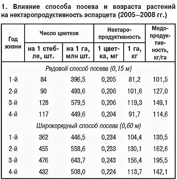 Норма высева эспарцета на 1 га