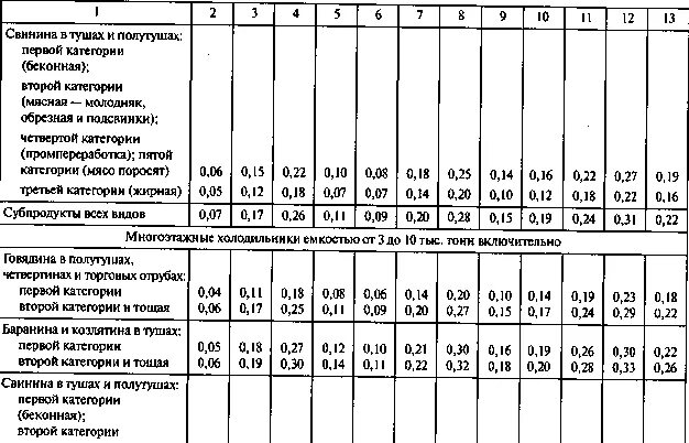Установить нормы убыли. Нормы естественной убыли мяса. нормы убыли при дефростации мяса. нормы естественной убыли на замороженную говядину. нормы потерь при дефростации мяса.