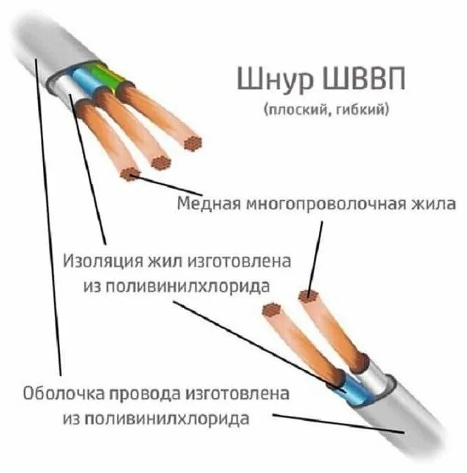 Провод электрический ШВВП 3х0,5 мм2 ГОСТ (50 м) - купить в интернет-магазине по 