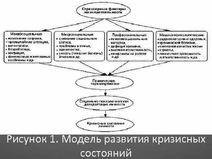 Типы кризисных состояний