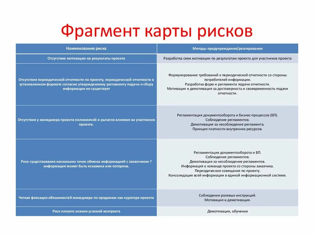 Карта рисков. Карта рисков проекта. Карта рисков бизнес-процессов. Риски магазина продуктов. Риски процесса производства