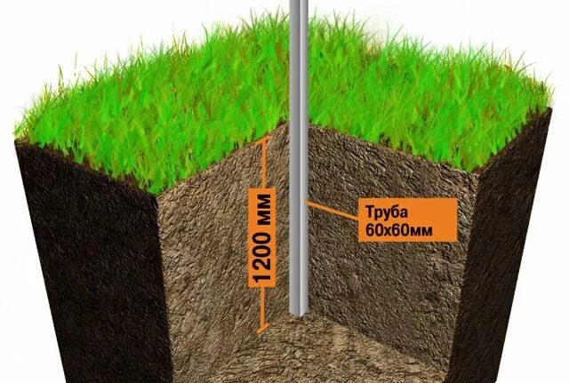 На какую глубину надо. Ленточный фундамент столбы Бутование. Монтаж столбов для забора без бетонирования. Заборный столб Бутование. Глубина бетонирования столбов для забора.