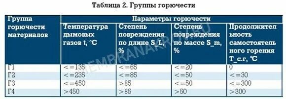 Группа горючести таблица. Группы горючести материалов таблица. Материалы группы горючести г1. Группы горючести строительных материалов таблица. Г1 материал горючести