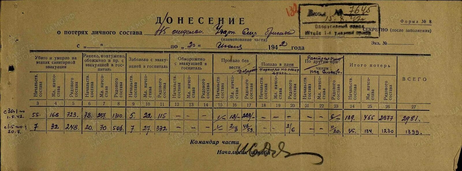 Личный состав перевод. Потери личного состава. Боевое донесение в отечественную войну. Строевая записка. Журнал боевых действий.