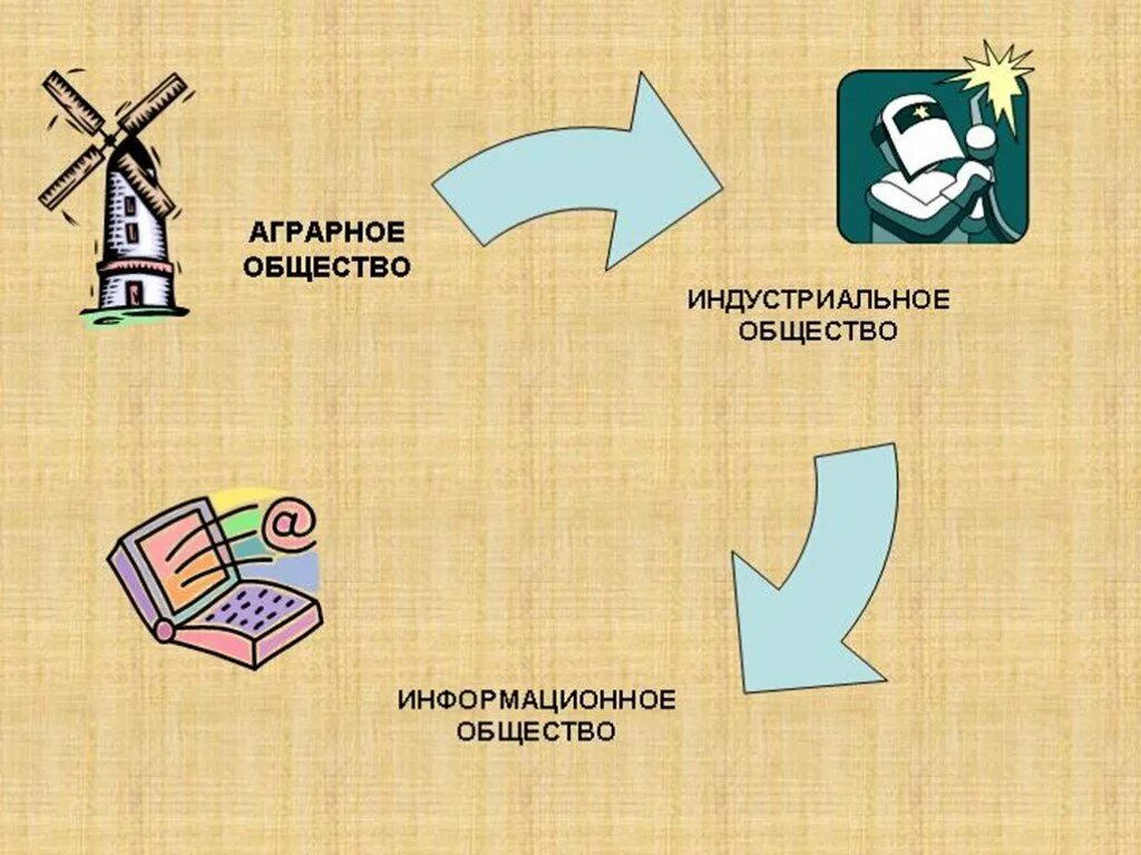 Промышленно развитое общество. Аграрное общество. Типы общества. Рисунок на тему типы обществ. Традиционное аграрное общество.