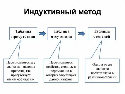 Методология бэкона