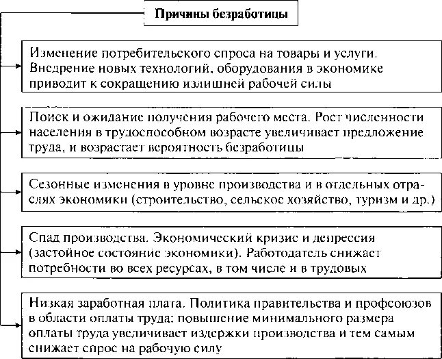 Причины и последствия безработицы обществознание. Причины безработицы схема. Причины безработицы в России схема. Причины безработицы схема 8 класс Обществознание. Причины безработицы Обществознание 8 класс таблица.