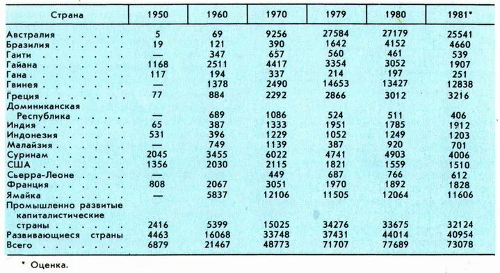 лидеры по добыче бокситов в мире. экспортеры бокситов и глинозема. алюминиевая промышленность добыча бокситов. производство алюминия таблица. страны лидеры по алюминиевым рудам.