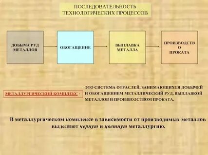 Технологический процесс цветной металлургии