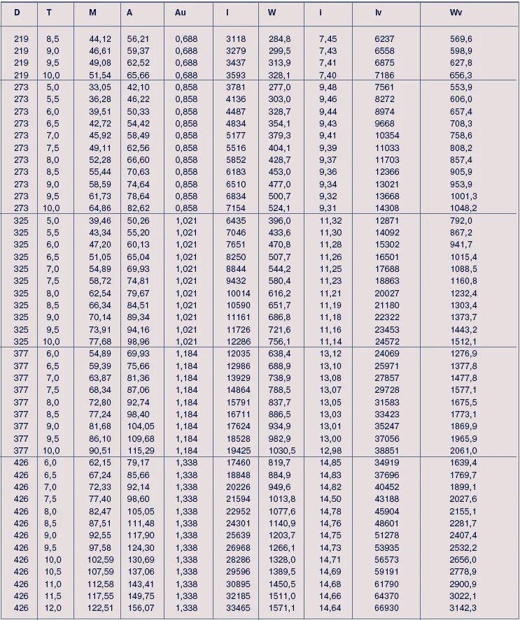 Трубы 32х3 момент сопротивления. Осевой момент сопротивления кольцевого сечения. Осевой момент инерции круглого сечения. Сопротивления стальной трубы на 150 мм. Осевой момент инерции круглого сечения.