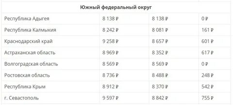 Социальная пенсия в ростове