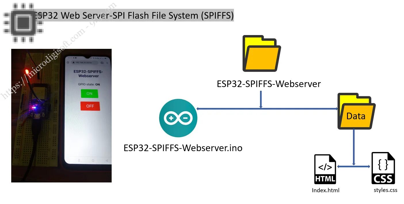 Esp32 spiffs. Веб сервер на esp8266. Esp32 web Server. Esp32 Spiffs web Server. Esp32 web Server example.