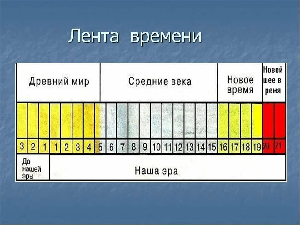Как сделать ленту времени. Лента времени. лета времени. лента времени по истории. лета времени по истории.