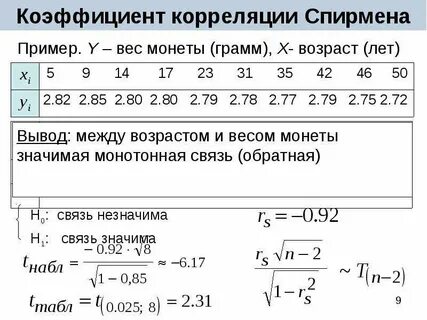 Обратная корреляция