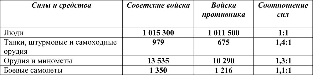 Сколько погибло в сталинградскую. Сталинградская битва соотношение сил. Потери сторон в Сталинградской битве таблица. Соотношение сил в Сталинградской битве таблица. Соотношение сил в начале Сталинградской битвы.