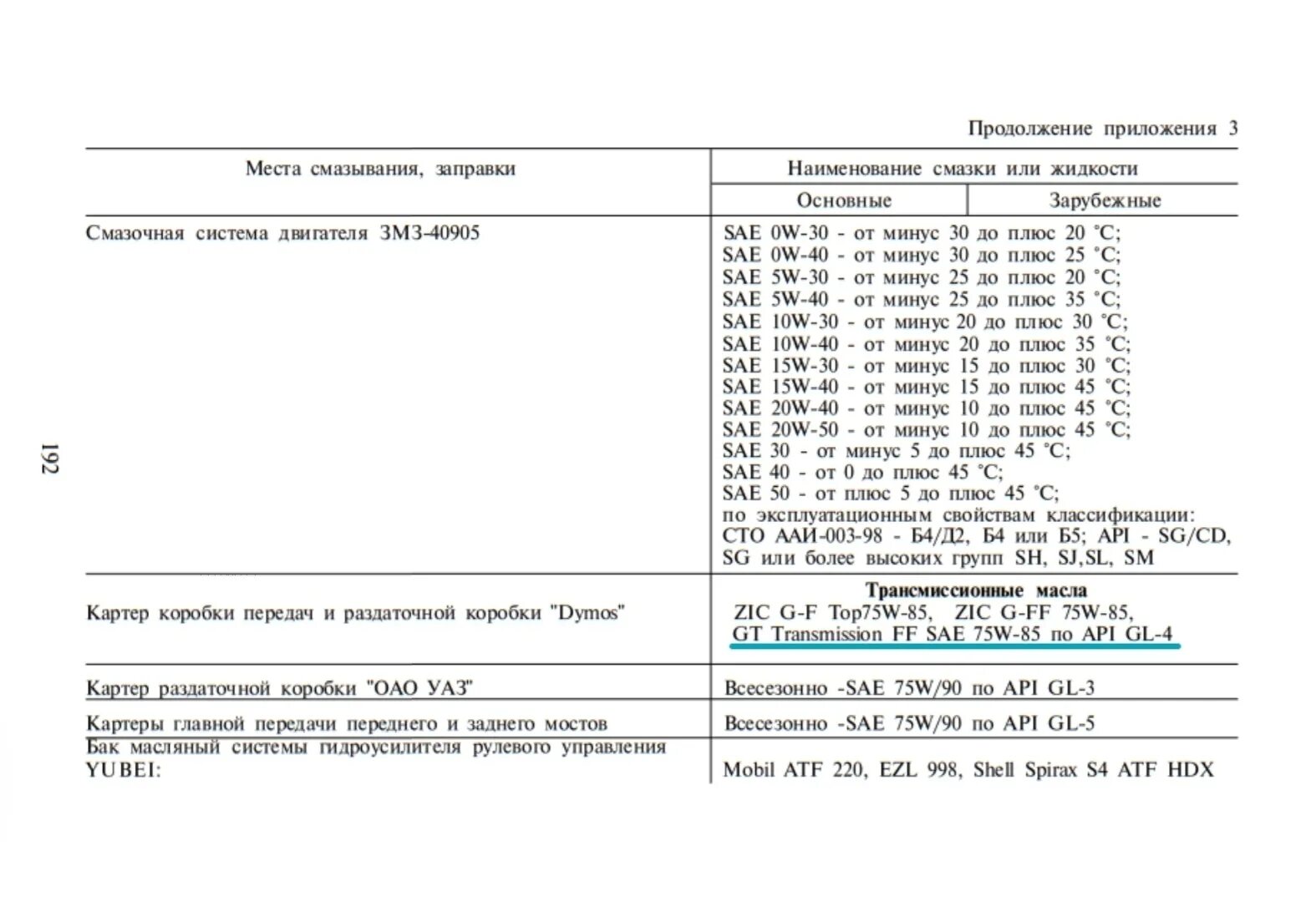 Сколько масла в патриот 409