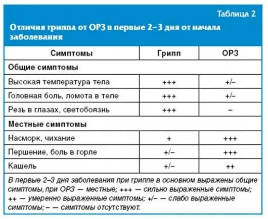 Сколько у детей держится температура при орви. Орз и орви отличия. отличие гриппа от острых респираторных заболеваний. отличие орз от орви. температура при коронавирусе сколько держится дней.