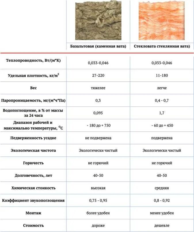 Плотность свойства материалов. Утеплитель минеральная вата 100 мм коэффициент теплопроводности. Теплопроводность базальтовой ваты 50 мм. Таблица плотности утеплителя каменная вата. Утеплитель минвата 100мм теплопроводность.
