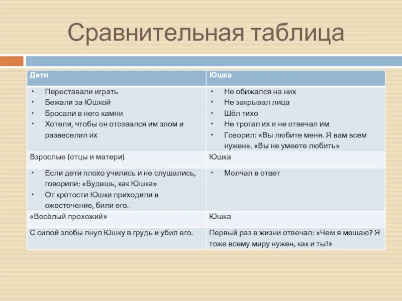 Характеристика юшки таблица. Юшка таблица 7 класс. Таблица по рассказу юшка. Характеристика юшки из рассказа юшка. Что говорил юшка детям