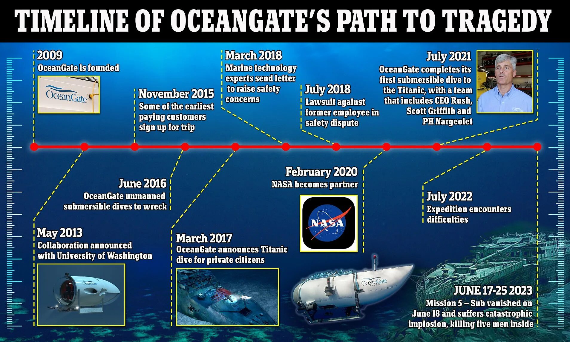 Подводная лодка OCEANGATE. Подводная лодка Титаник. Подлодка Титан. Субмарина Титан обломки. Oceangate