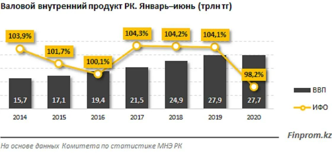 Экономика казахстана по годам. Динамика ВВП Казахстана. Рост ВВП Казахстана. ВВП Казахстана график. Рост экономики Казахстана по годам.