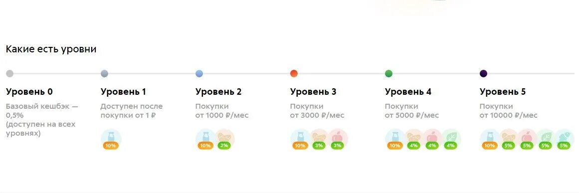 Сколько уровней в пятерочке программе