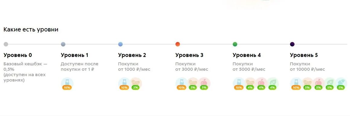Уровни в программе лояльности Пятерочка. Программа лояльности Пятерочка. Уровни в Пятерочке. Сколько уровней в программе лояльности Пятерочки.