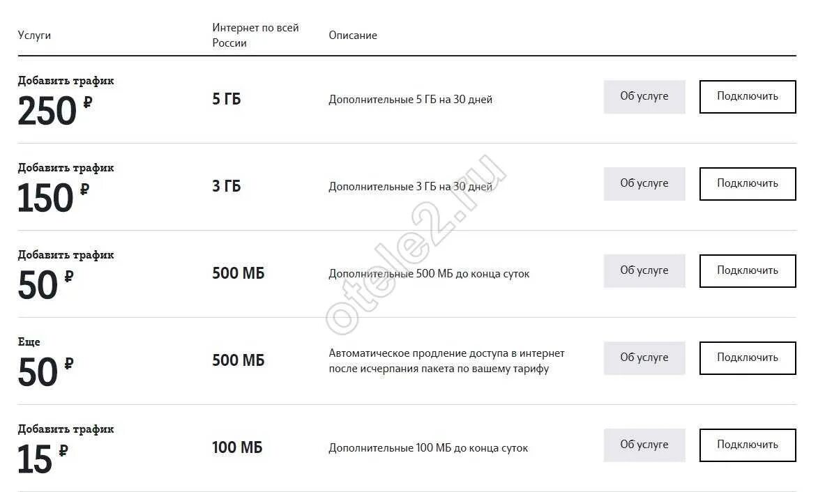 Мобильный интернет дополнительные пакеты. Сколько стоит 1 гигабайт в теле 2. Сколько стоит 1 ГБ на теле2. Дополнительный пакет интернета Феникс. 7 Телеком дополнительный интернет.