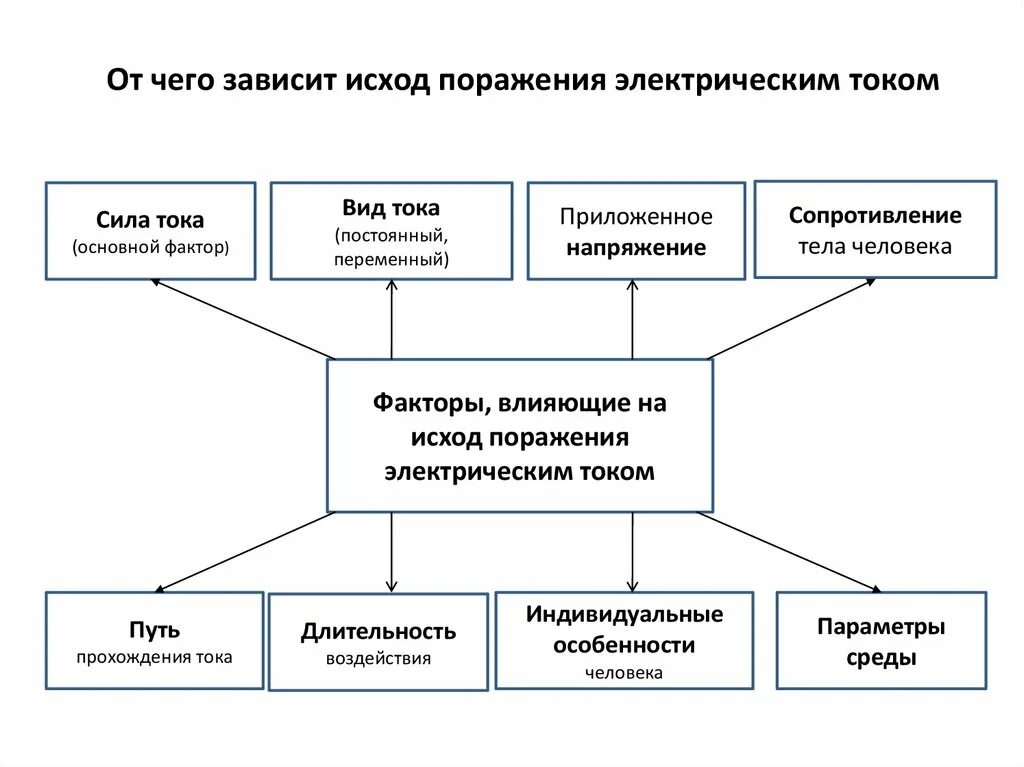 От каких факторов зависит сила тока. Факторы определяющие исход поражения электрическим током. Основные факторы определяющие исход поражения током. Факторы определяющие опасность поражения электрическим током. Факторы, влияющие на исход поражения Эл. Током.