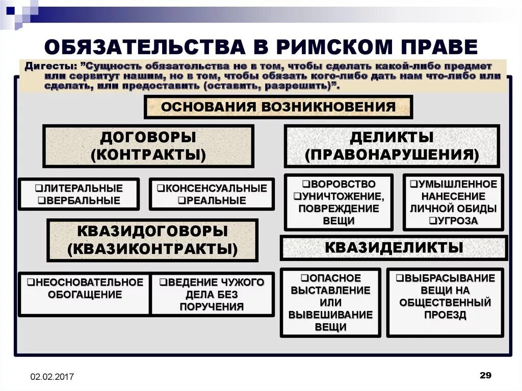 Виды обязательств по римскому праву. Обязательственное право в римском праве. Понятие и виды обязательств в римском праве.