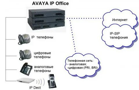 Подключение avaya