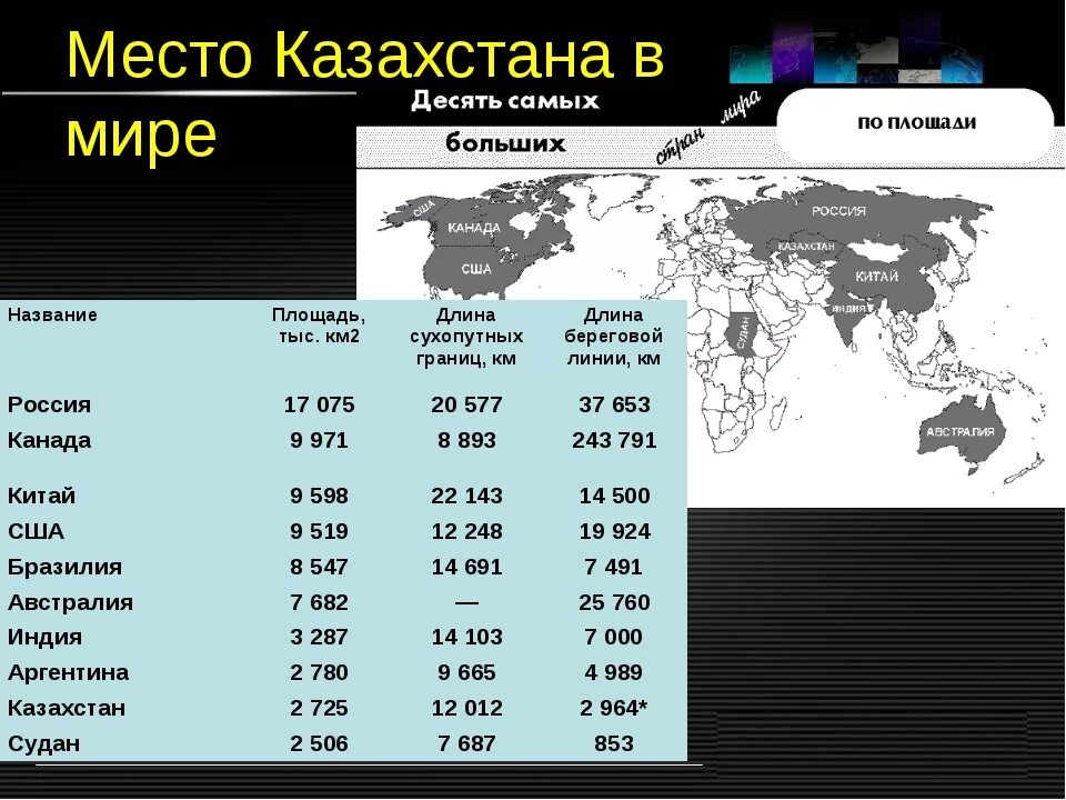 Занимает 6 место по площади территории. Площадь Казахстана занимает место в мире. Какое место по территории занимает Казахстан. Казахстан площадь территории какое место занимает в мире. Страны по размеру.