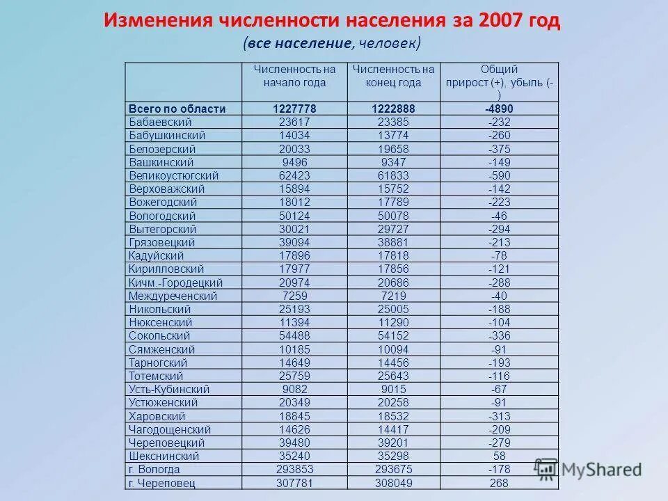 Численность тверской области 2023. Численность населения по областям. Численность населения Вологодской области по районам. Численность жителей района. Численность населения Вологды по годам.