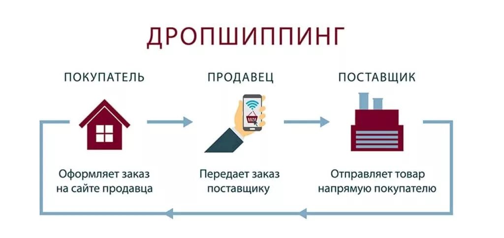 Импортер товара это. Импортер это кто простыми словами. Схема дропшиппинга. Параллельный импорт. Импорт это кратко.