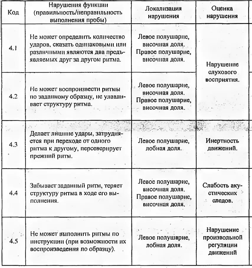 Речь функции формы нарушения. Основные нейропсихологические нарушения впф таблица. нейропсихологические синдромы таблица лурия. локализация высших психических функций таблица. локализация поражений мозга таблица.