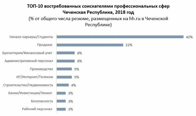 Зарплата гусева. Статистика Чеченской Республики. Средняя зарплата в Чечне. Зарплата в Чеченской Республике. Уровень зарплат в Чечне.