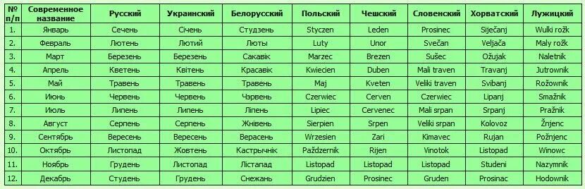 Название каких дней. Названия месяцев на украинском. Название месяцев по украински. Славянские названия месяцев. Месяца года на украинском.