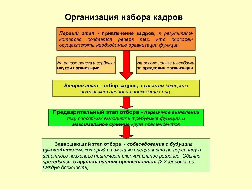 Организация наборов кадров