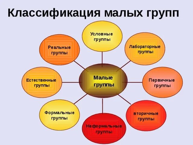 Класс груп. Малая группа схема. Малые группы вы нашем классе. Схема малые группы в нашем классе. Малые группы Обществознание схема.