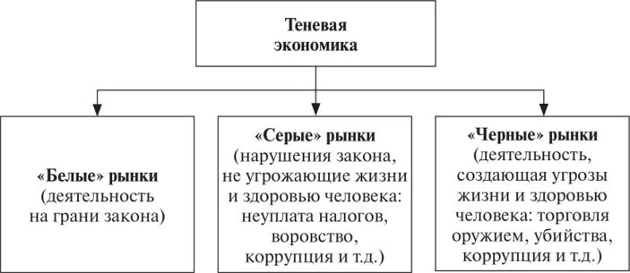 Теневая экономика является